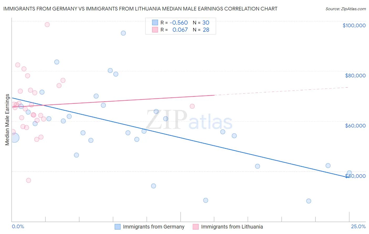 Immigrants from Germany vs Immigrants from Lithuania Median Male Earnings