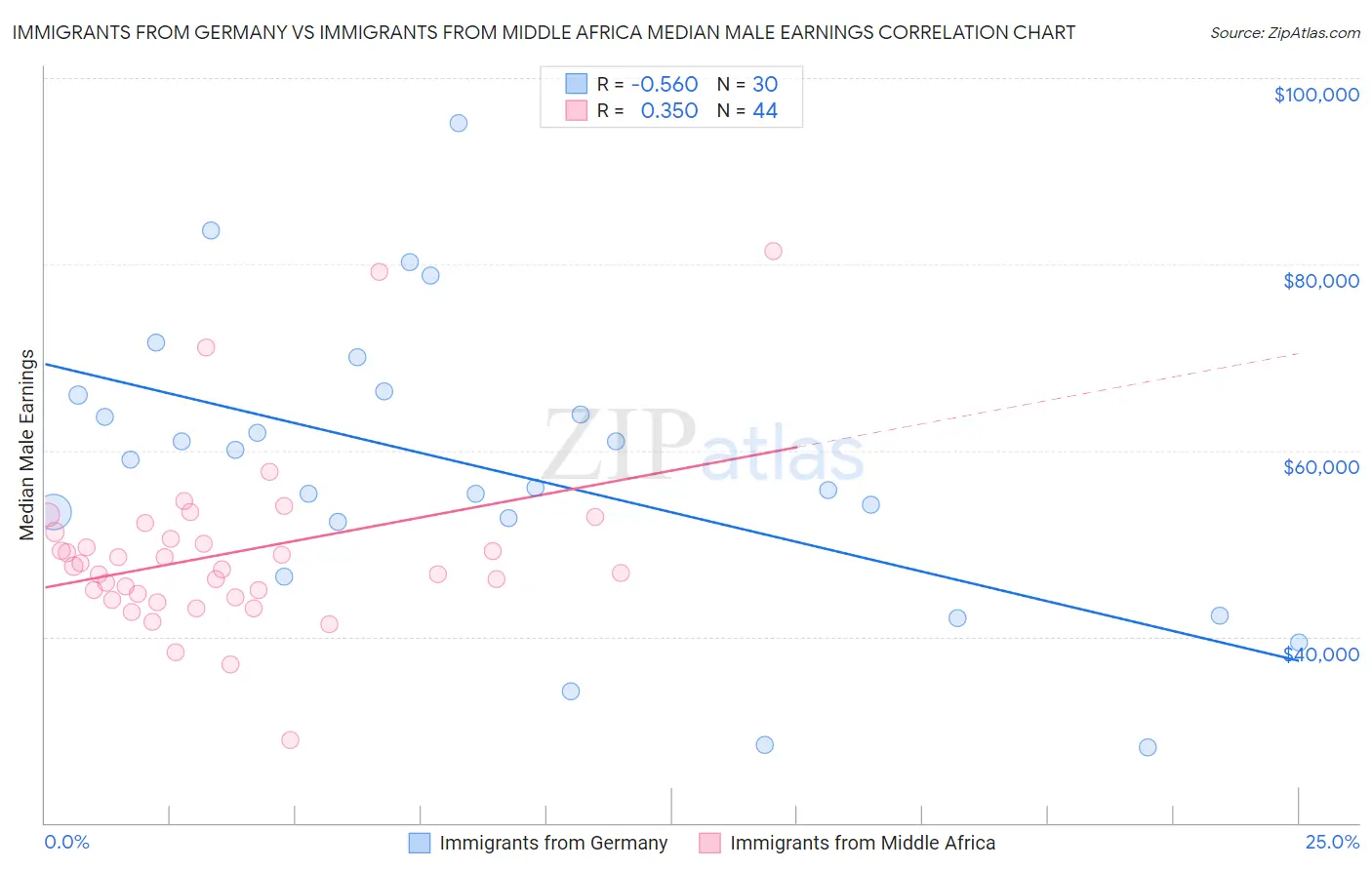 Immigrants from Germany vs Immigrants from Middle Africa Median Male Earnings