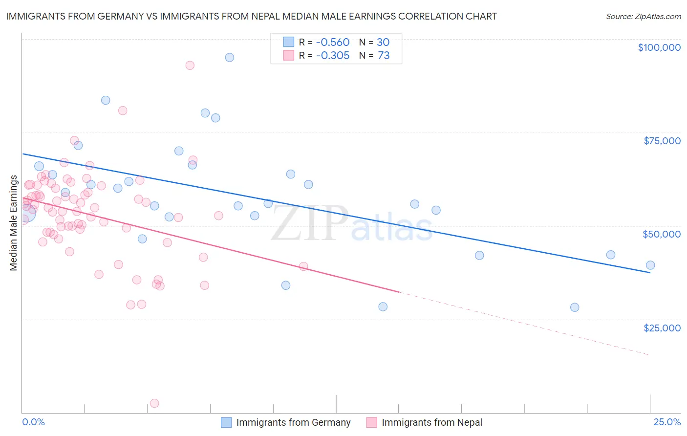 Immigrants from Germany vs Immigrants from Nepal Median Male Earnings