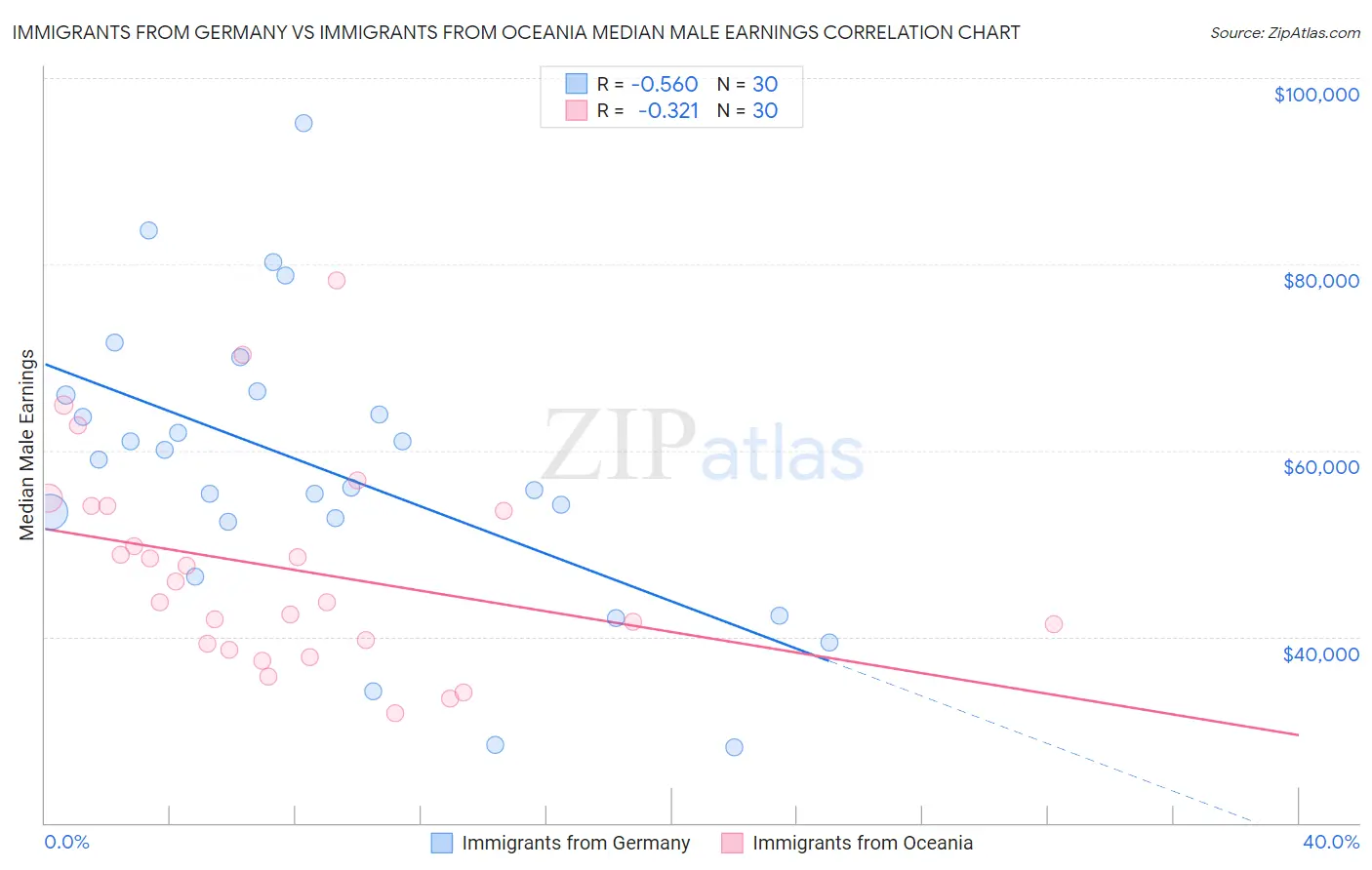 Immigrants from Germany vs Immigrants from Oceania Median Male Earnings