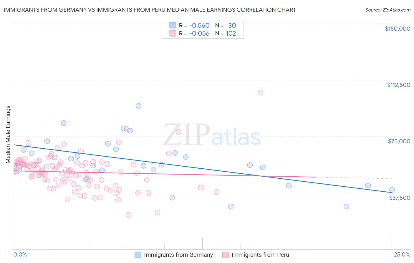 Immigrants from Germany vs Immigrants from Peru Median Male Earnings