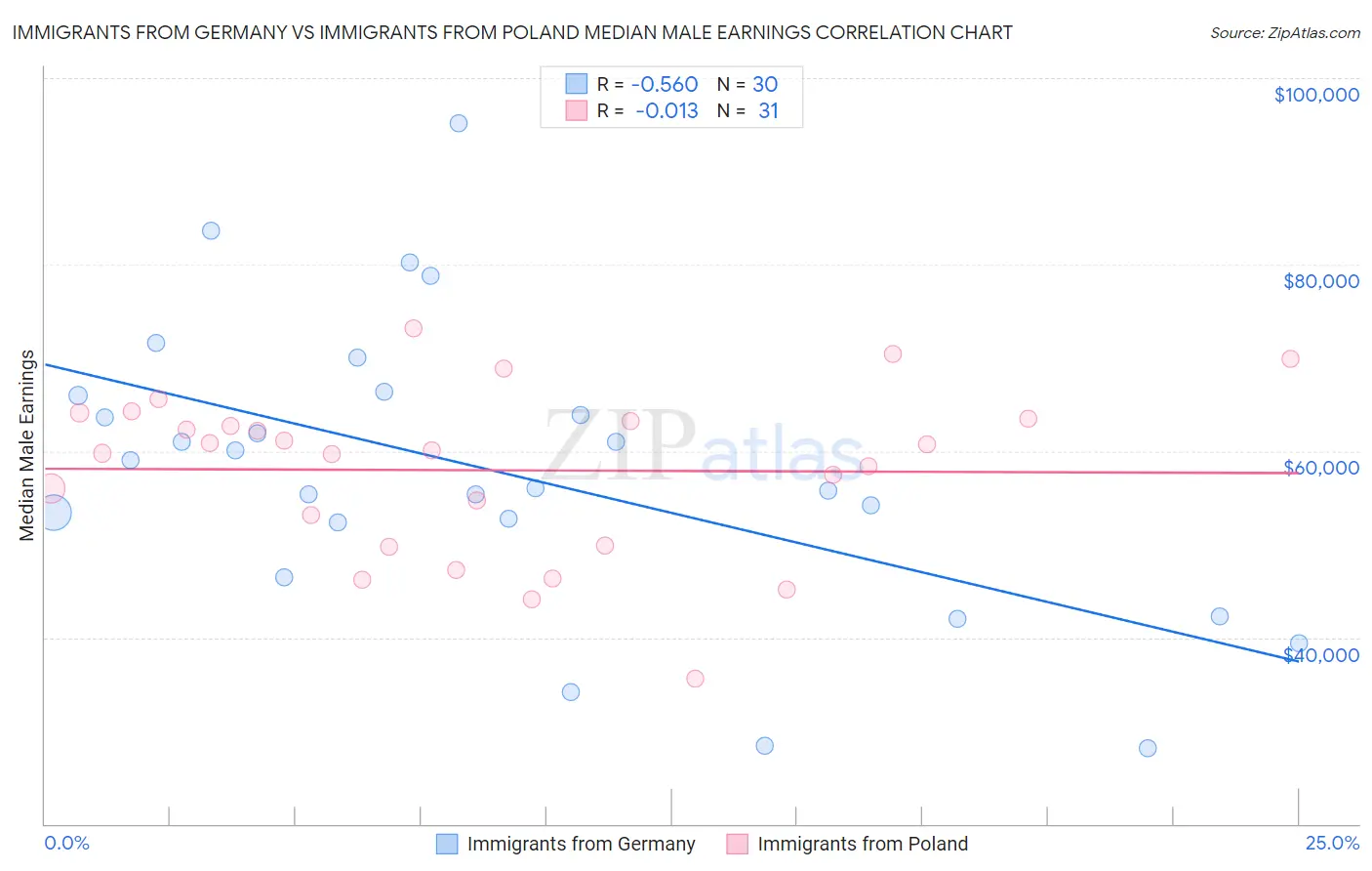 Immigrants from Germany vs Immigrants from Poland Median Male Earnings