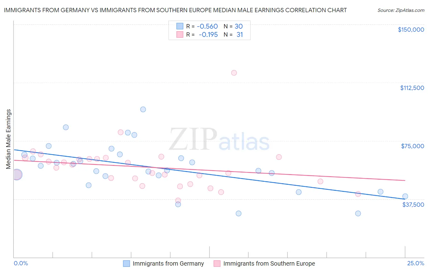 Immigrants from Germany vs Immigrants from Southern Europe Median Male Earnings