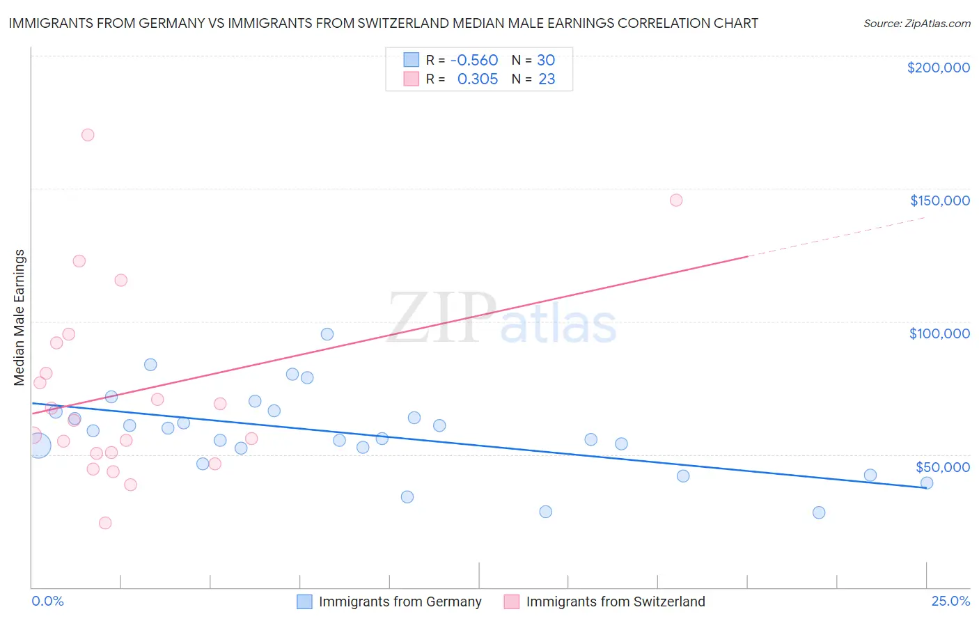Immigrants from Germany vs Immigrants from Switzerland Median Male Earnings