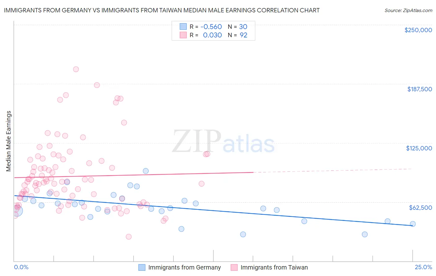 Immigrants from Germany vs Immigrants from Taiwan Median Male Earnings