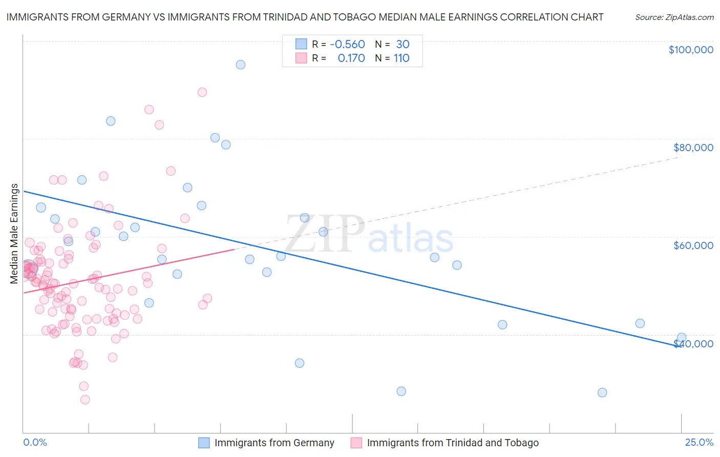 Immigrants from Germany vs Immigrants from Trinidad and Tobago Median Male Earnings
