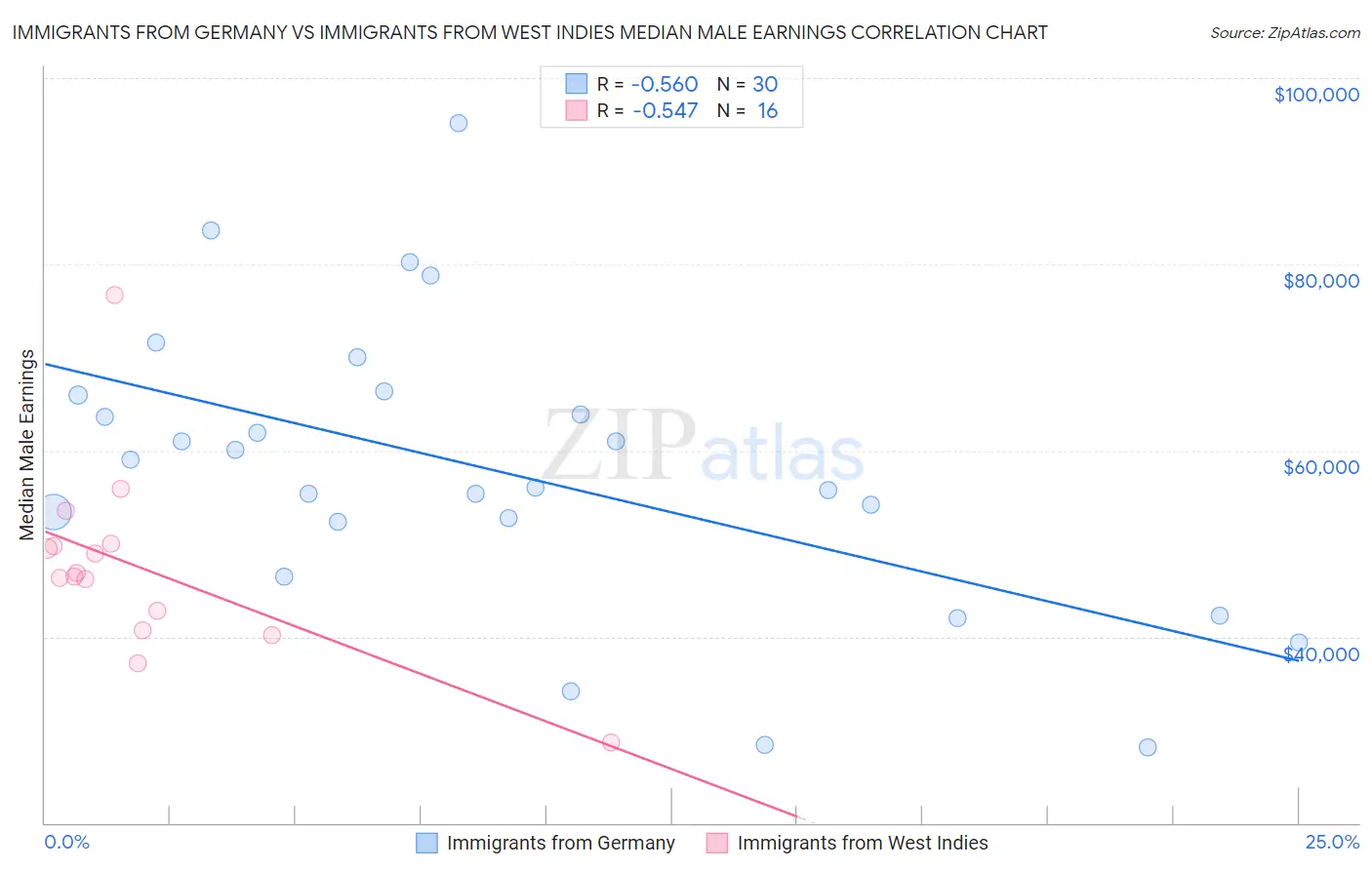 Immigrants from Germany vs Immigrants from West Indies Median Male Earnings
