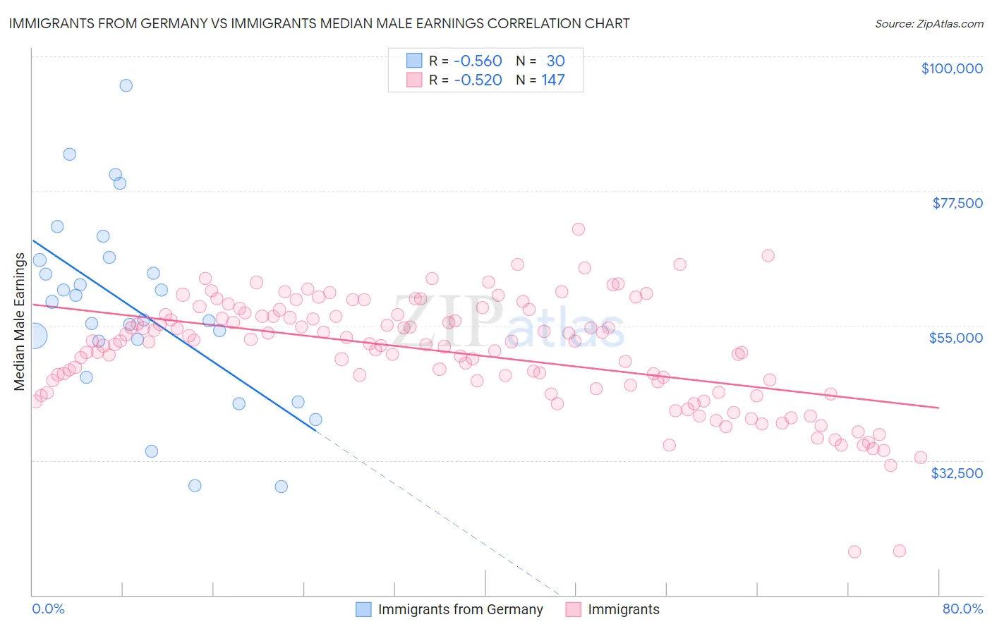 Immigrants from Germany vs Immigrants Median Male Earnings