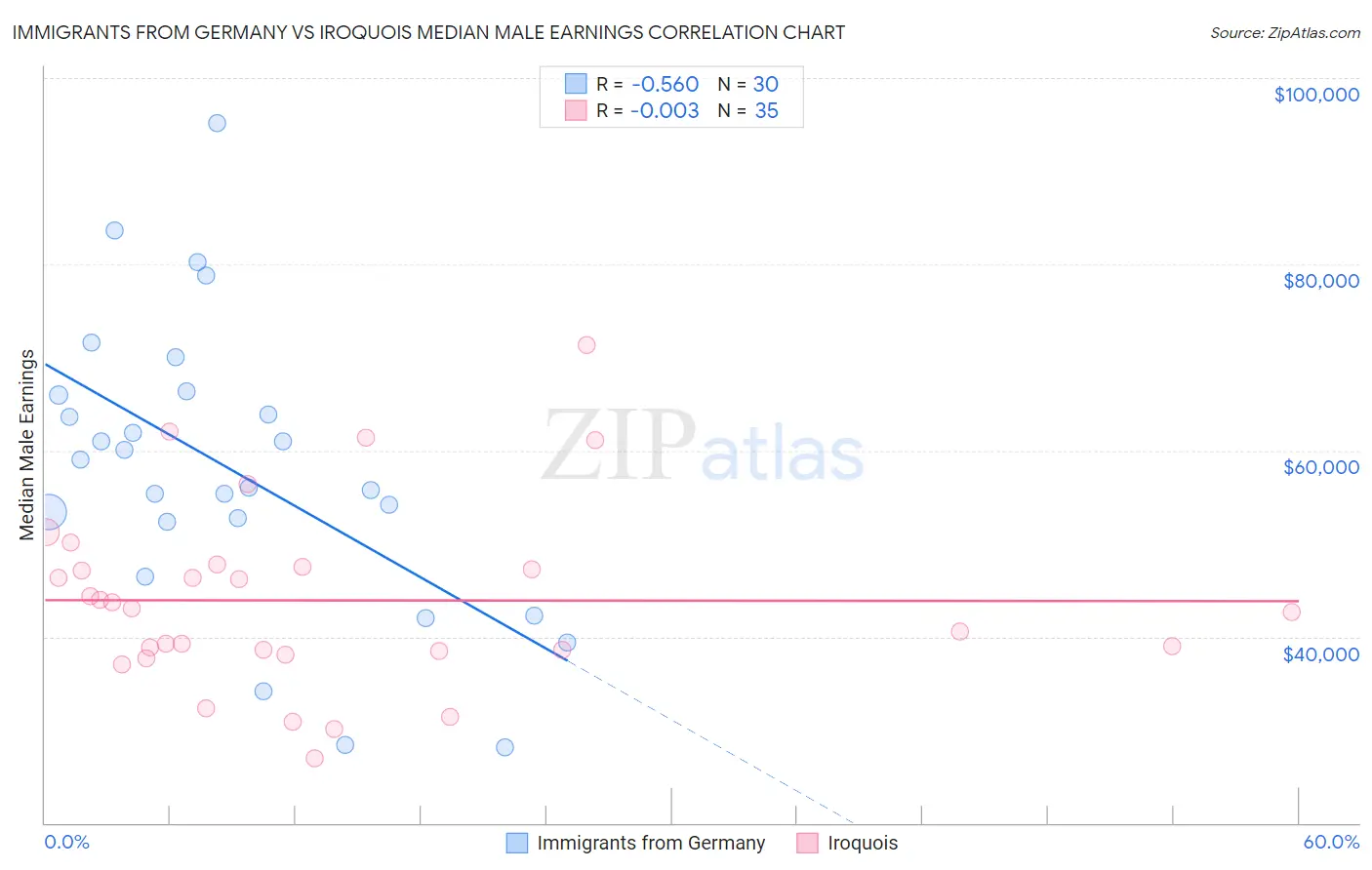 Immigrants from Germany vs Iroquois Median Male Earnings