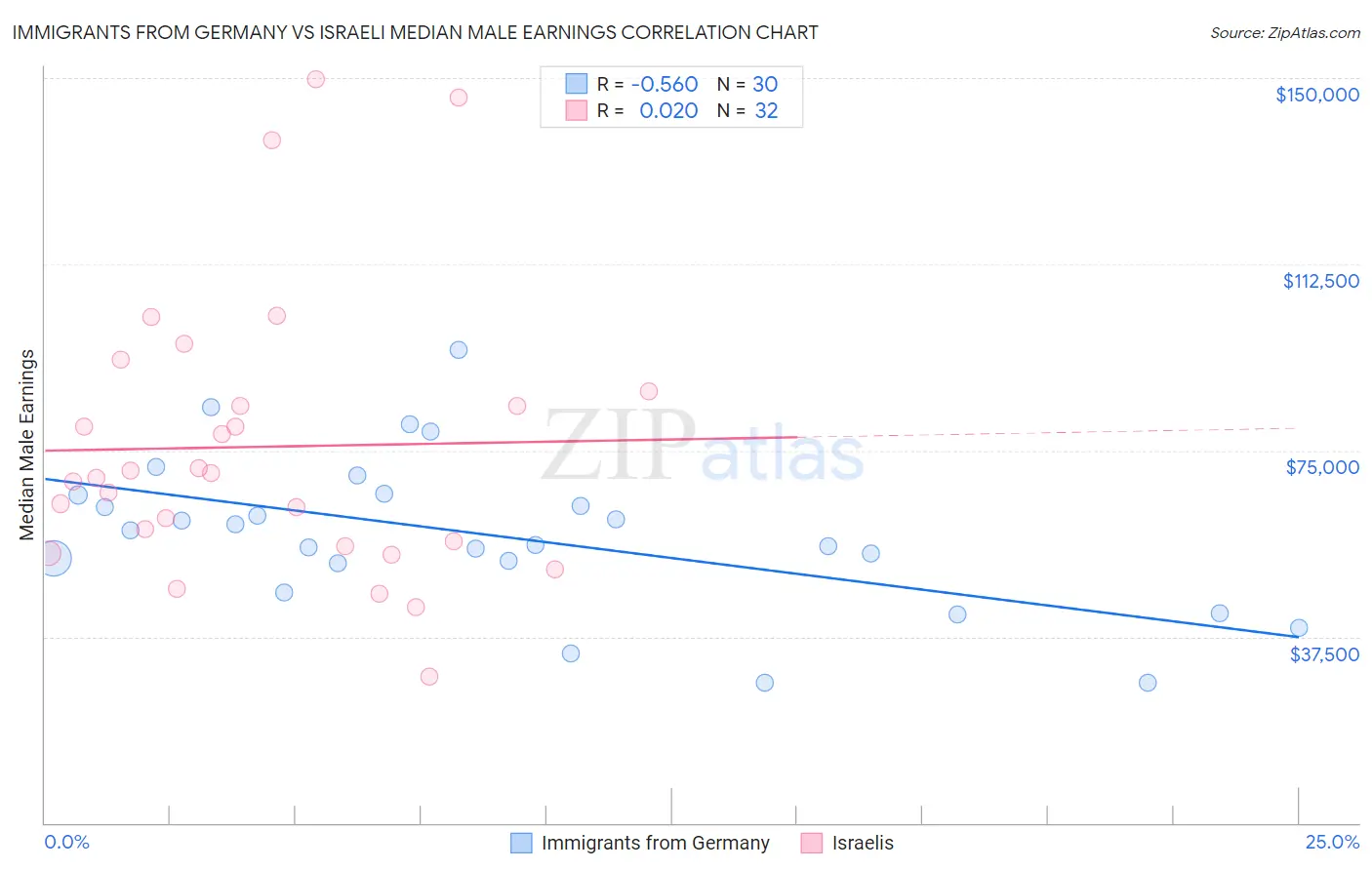 Immigrants from Germany vs Israeli Median Male Earnings