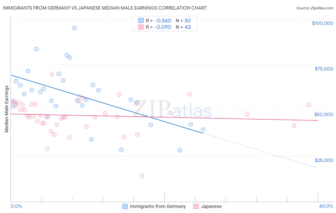 Immigrants from Germany vs Japanese Median Male Earnings
