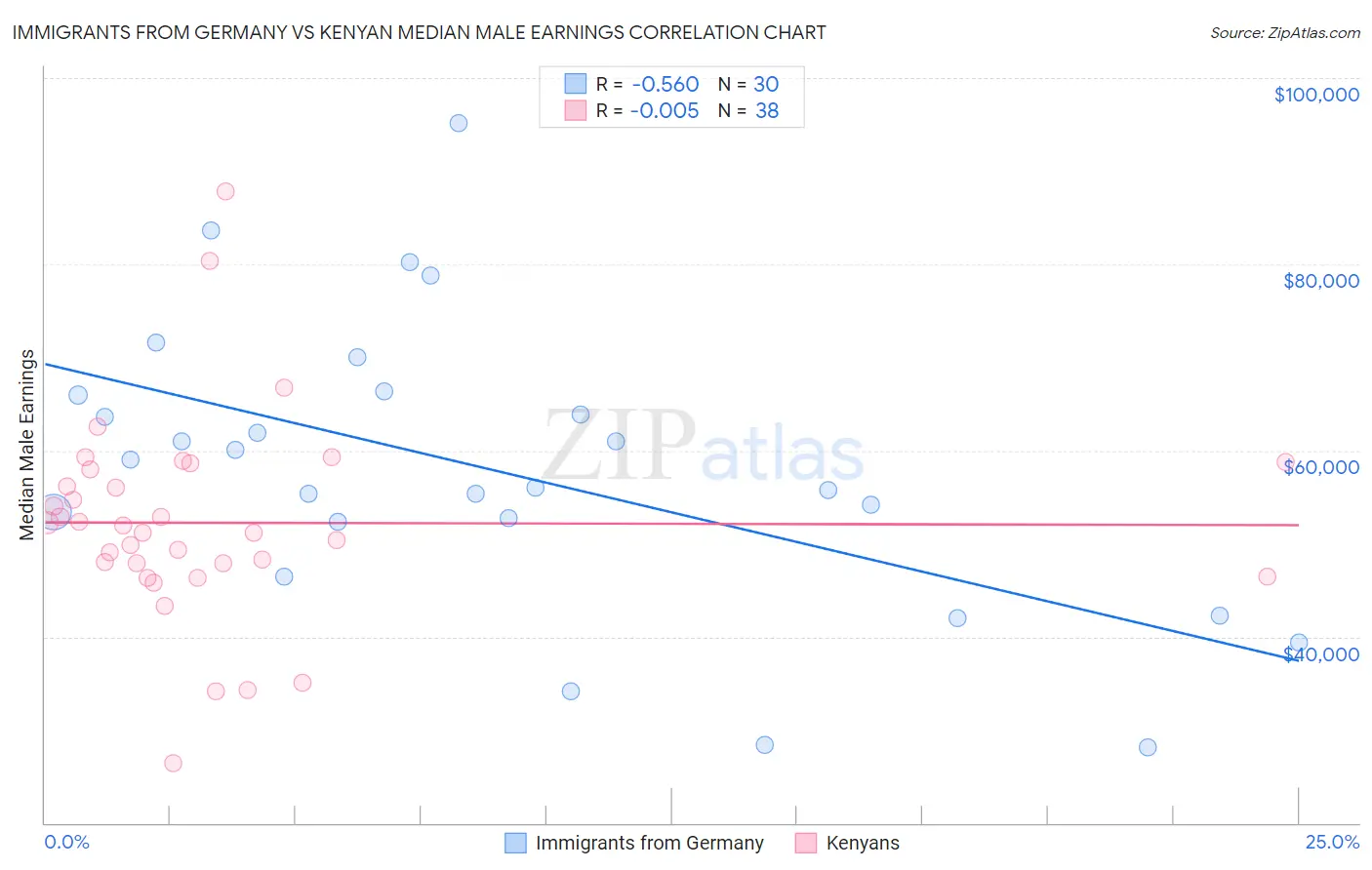 Immigrants from Germany vs Kenyan Median Male Earnings