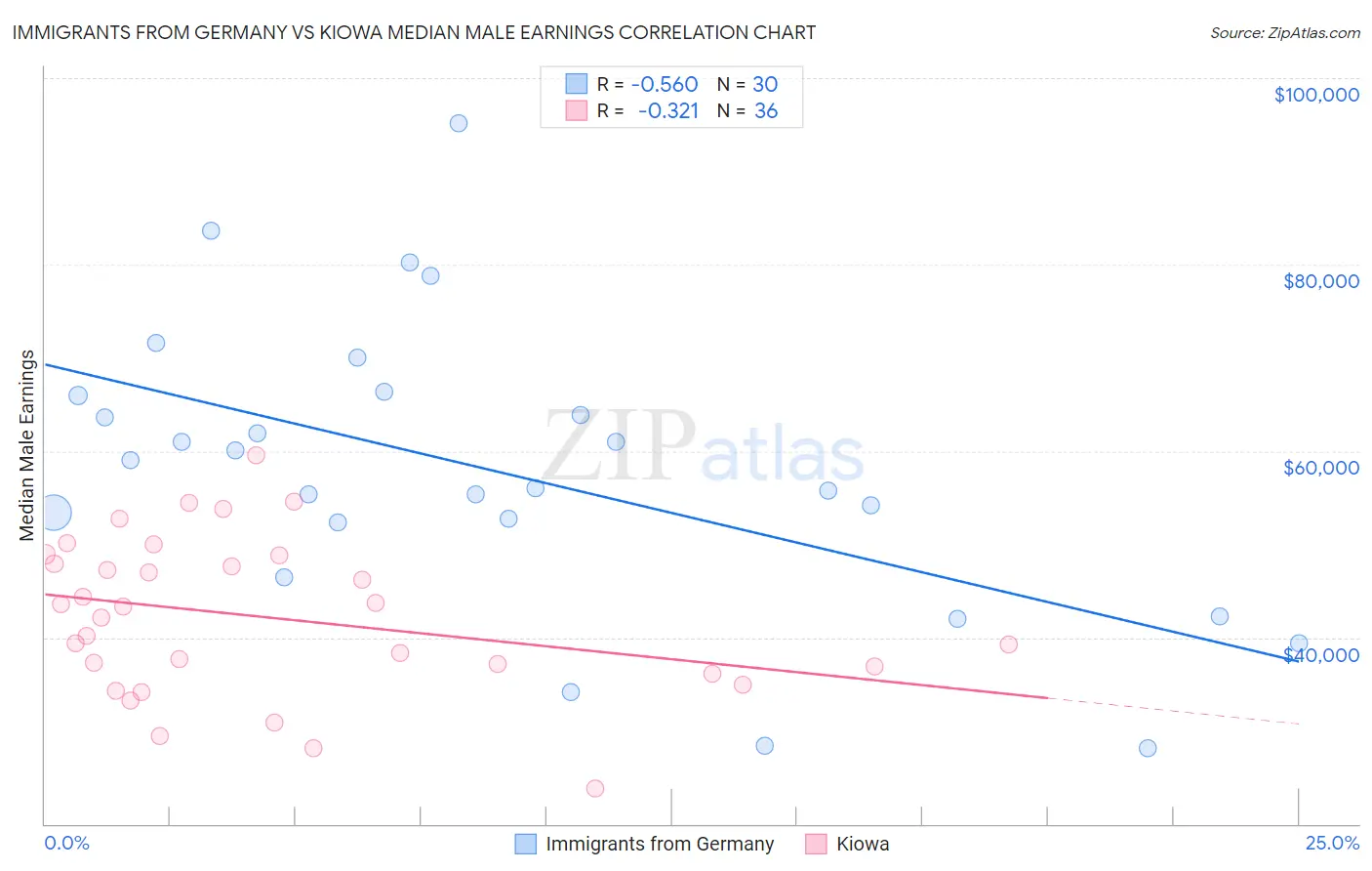 Immigrants from Germany vs Kiowa Median Male Earnings