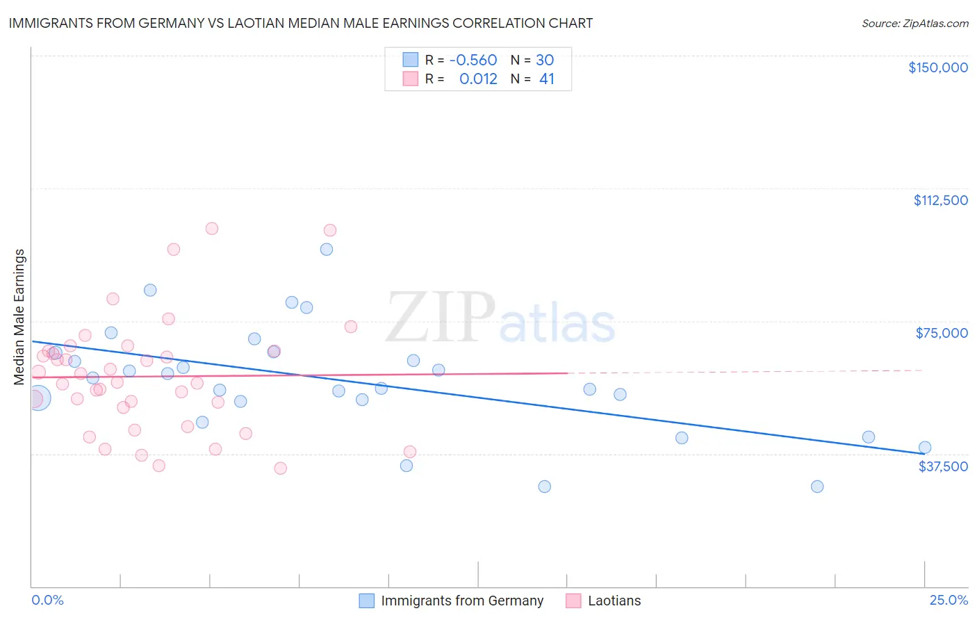 Immigrants from Germany vs Laotian Median Male Earnings
