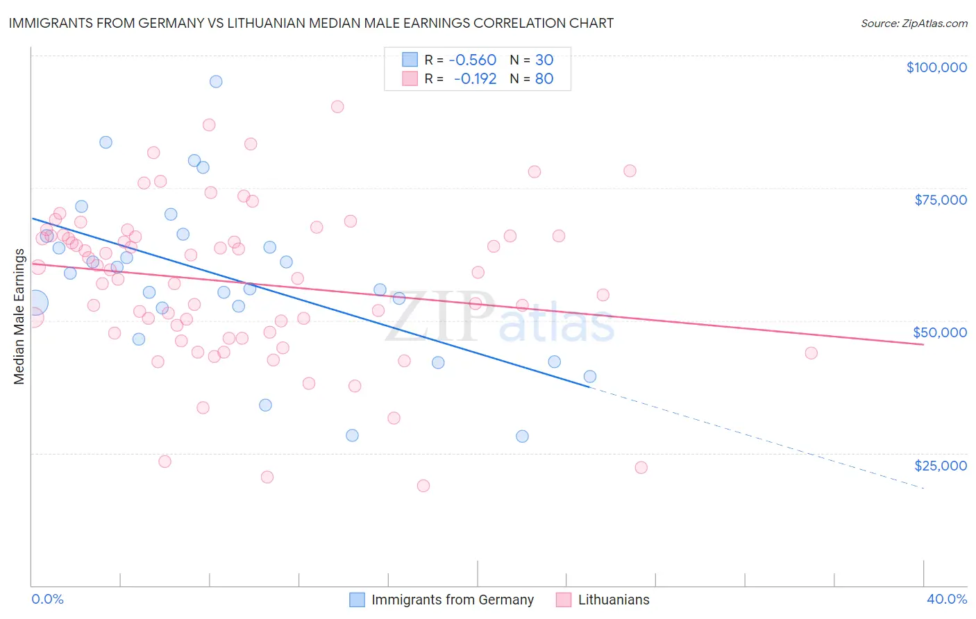 Immigrants from Germany vs Lithuanian Median Male Earnings