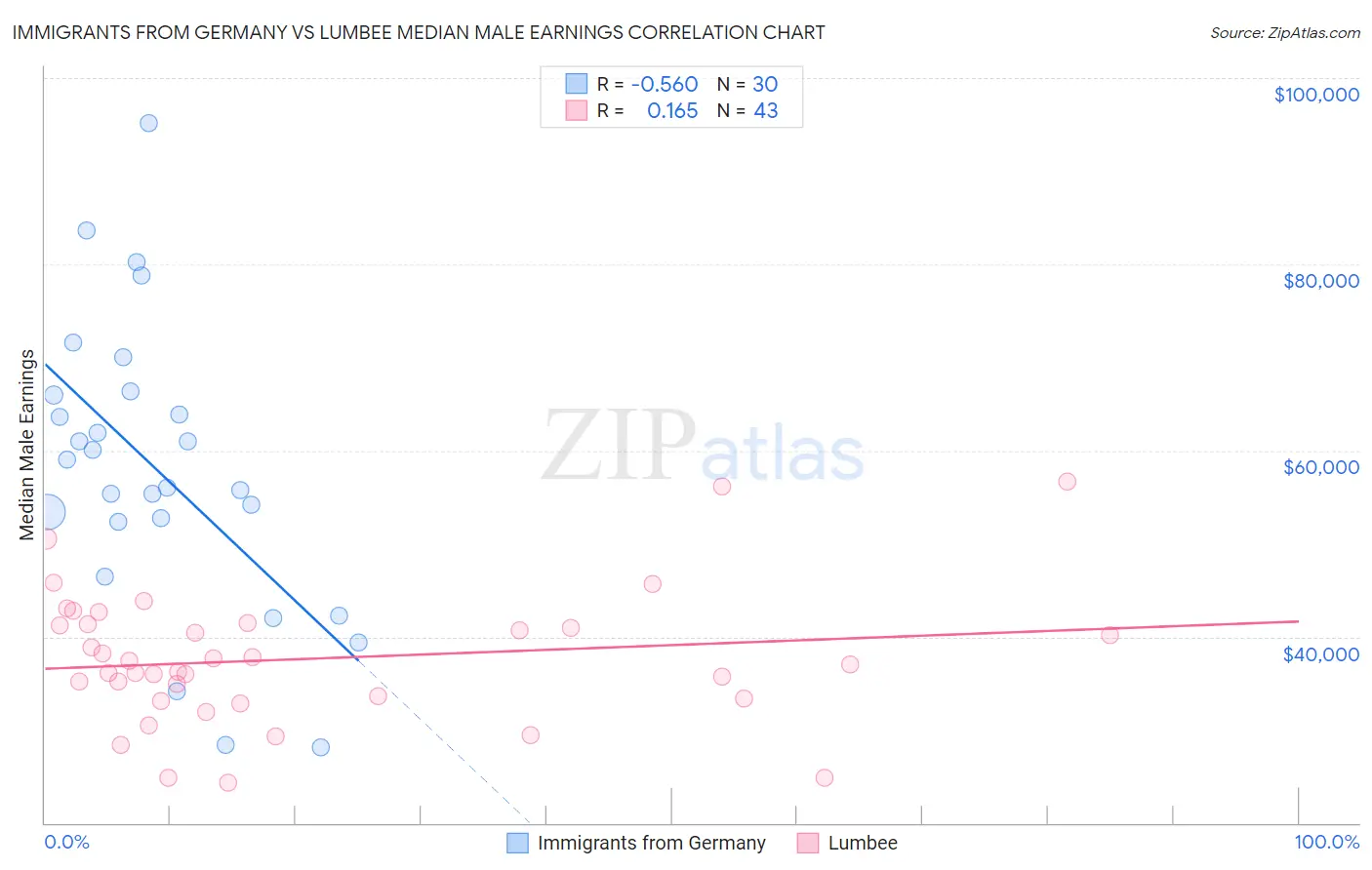 Immigrants from Germany vs Lumbee Median Male Earnings