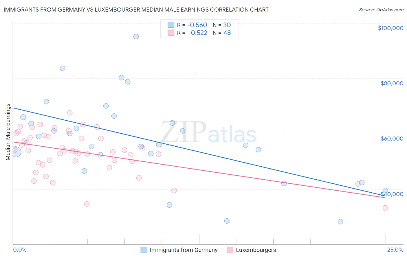 Immigrants from Germany vs Luxembourger Median Male Earnings