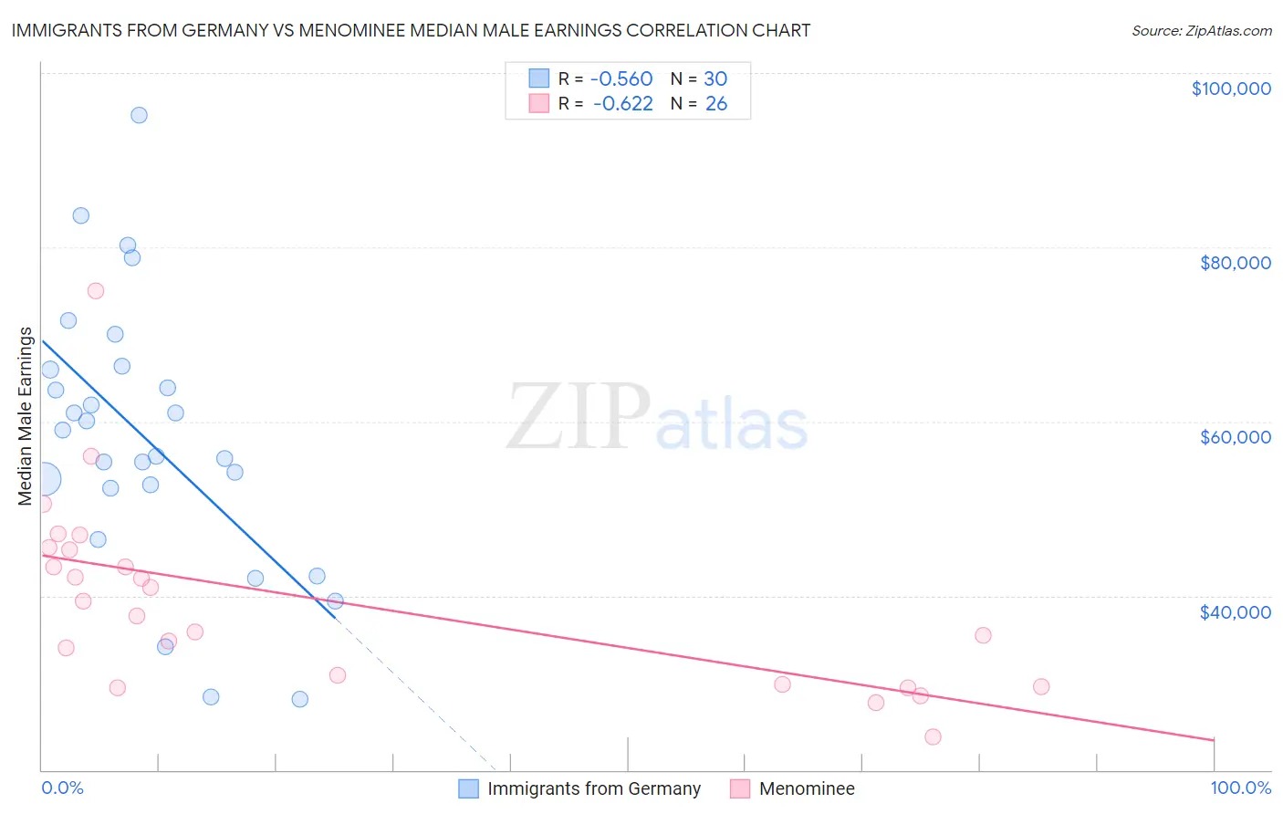 Immigrants from Germany vs Menominee Median Male Earnings