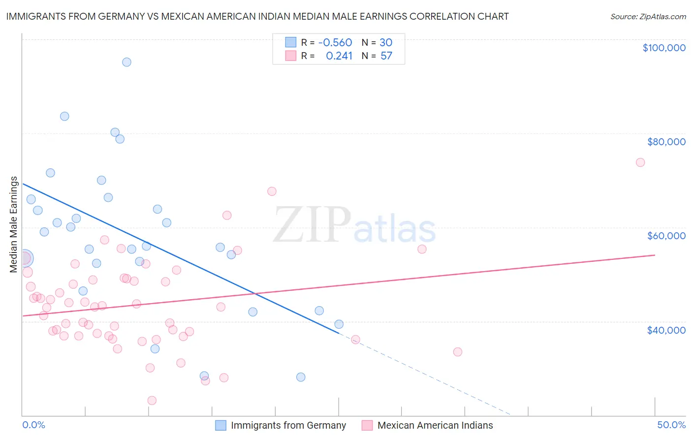 Immigrants from Germany vs Mexican American Indian Median Male Earnings