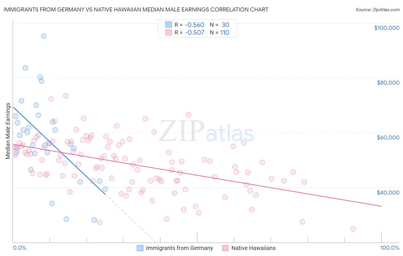 Immigrants from Germany vs Native Hawaiian Median Male Earnings