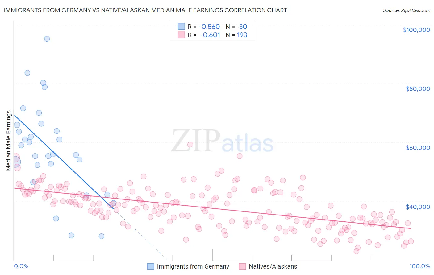 Immigrants from Germany vs Native/Alaskan Median Male Earnings