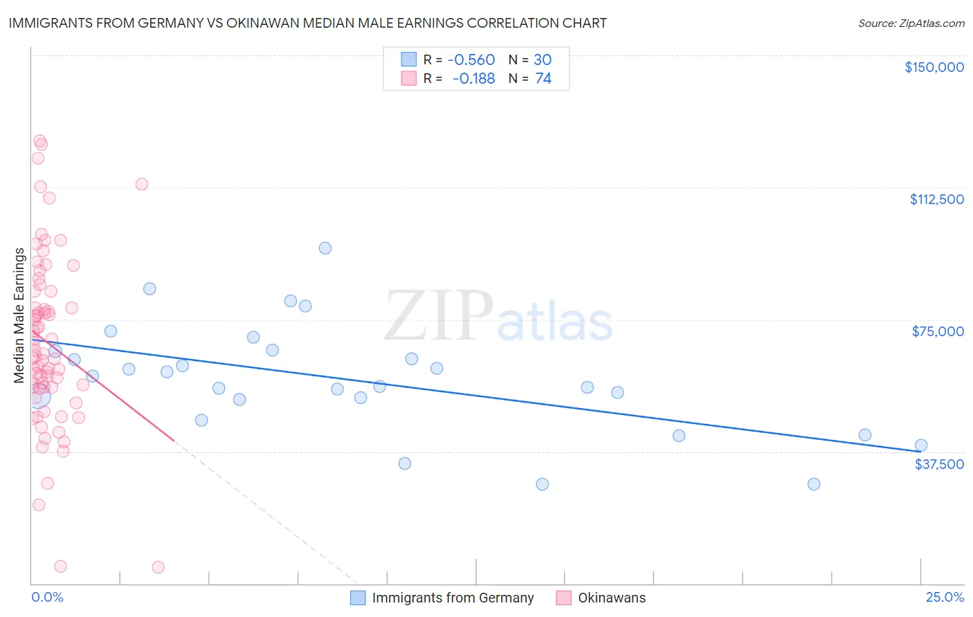 Immigrants from Germany vs Okinawan Median Male Earnings