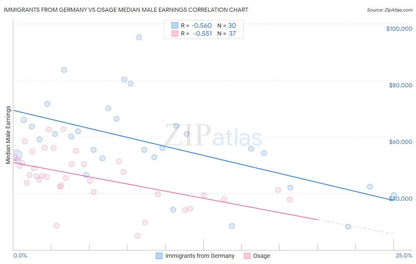 Immigrants from Germany vs Osage Median Male Earnings