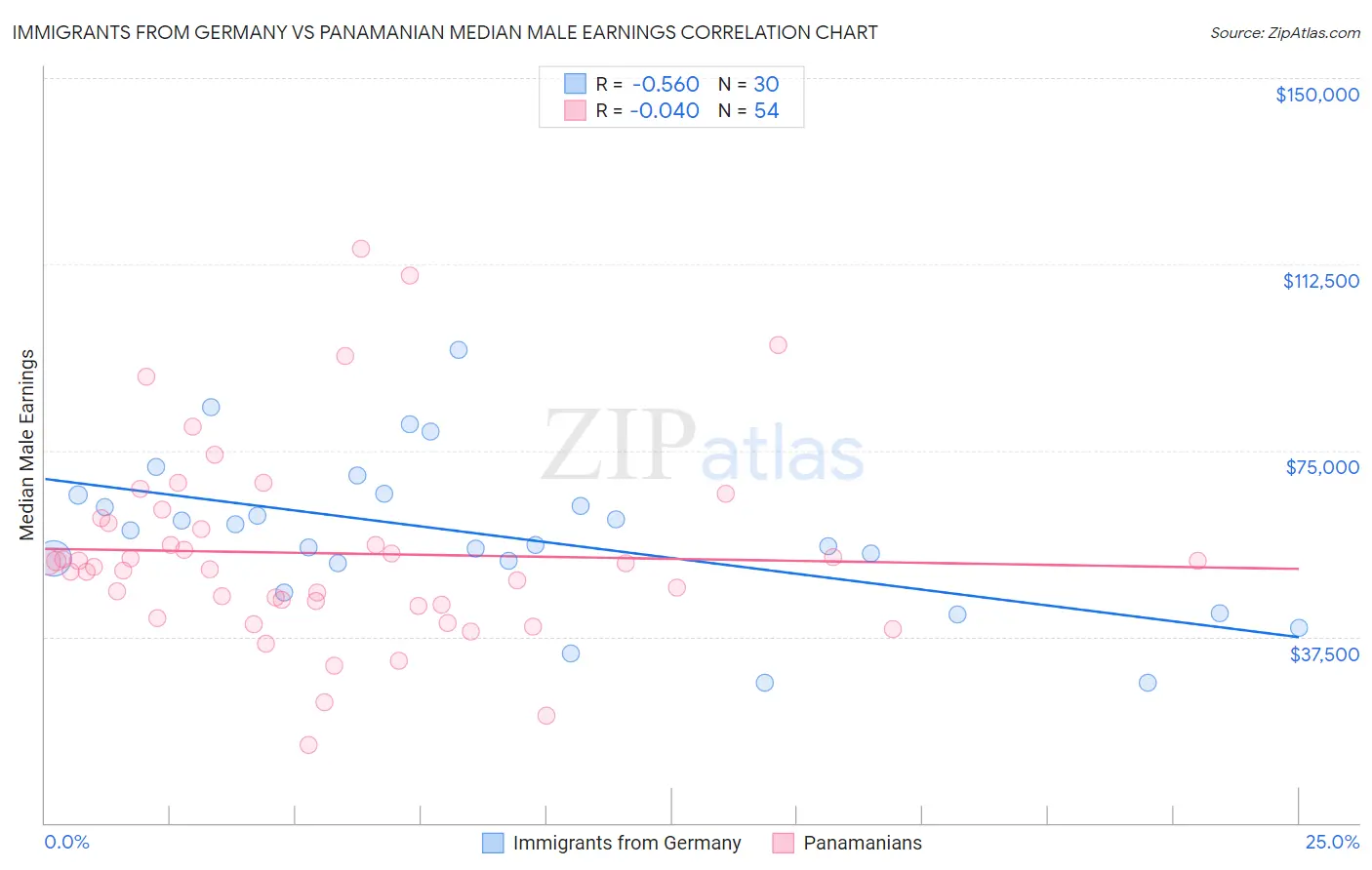 Immigrants from Germany vs Panamanian Median Male Earnings