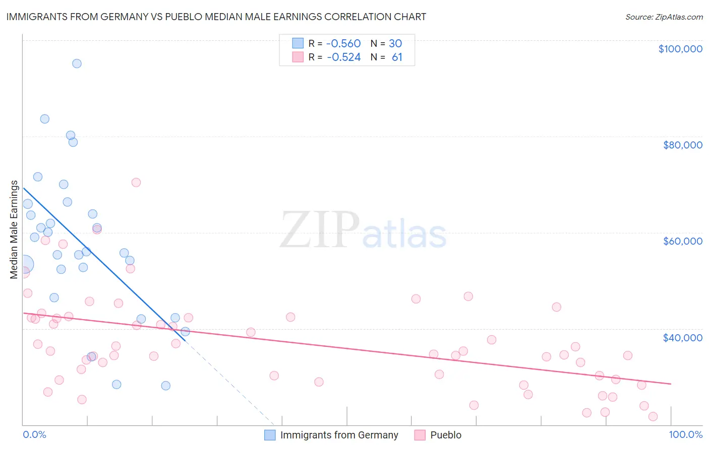 Immigrants from Germany vs Pueblo Median Male Earnings