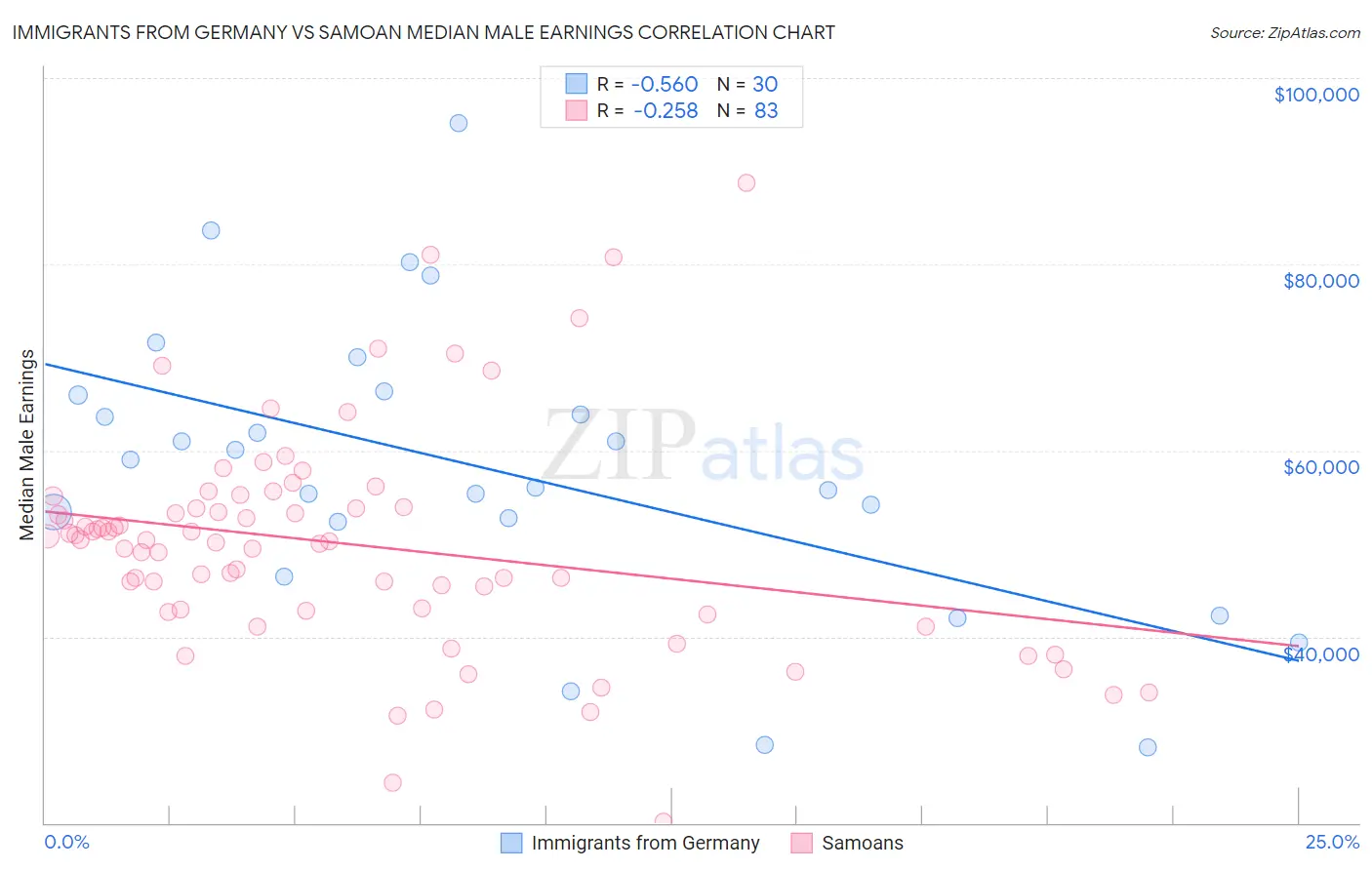 Immigrants from Germany vs Samoan Median Male Earnings