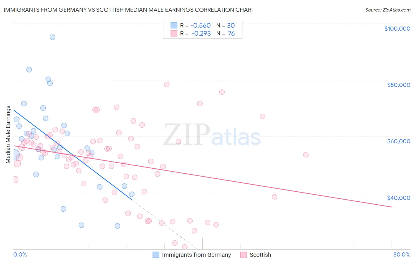 Immigrants from Germany vs Scottish Median Male Earnings