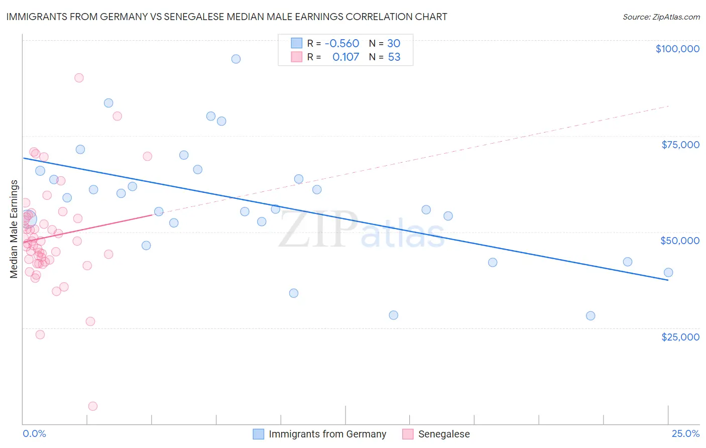 Immigrants from Germany vs Senegalese Median Male Earnings