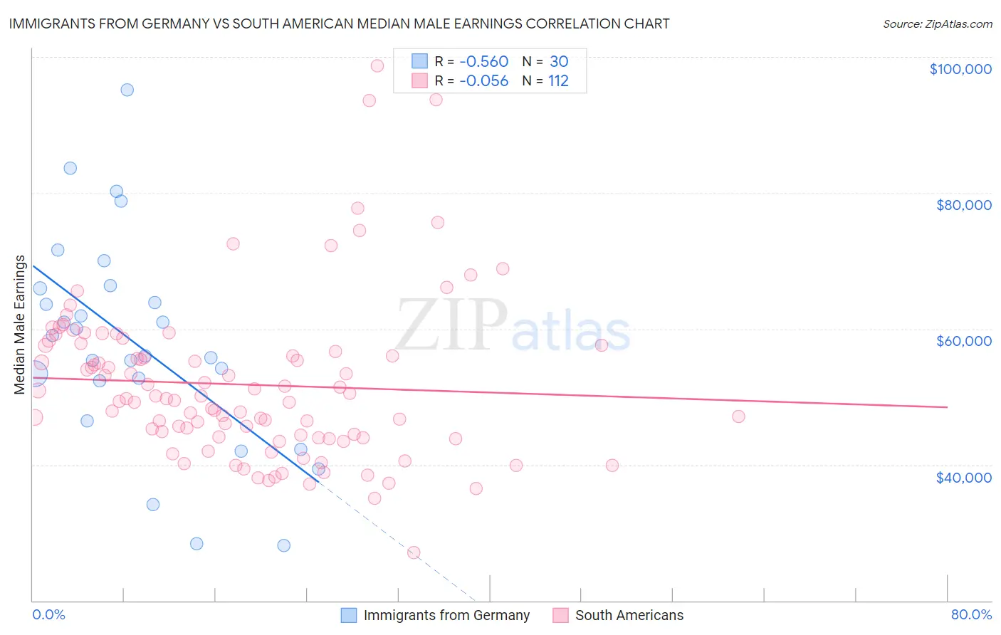 Immigrants from Germany vs South American Median Male Earnings