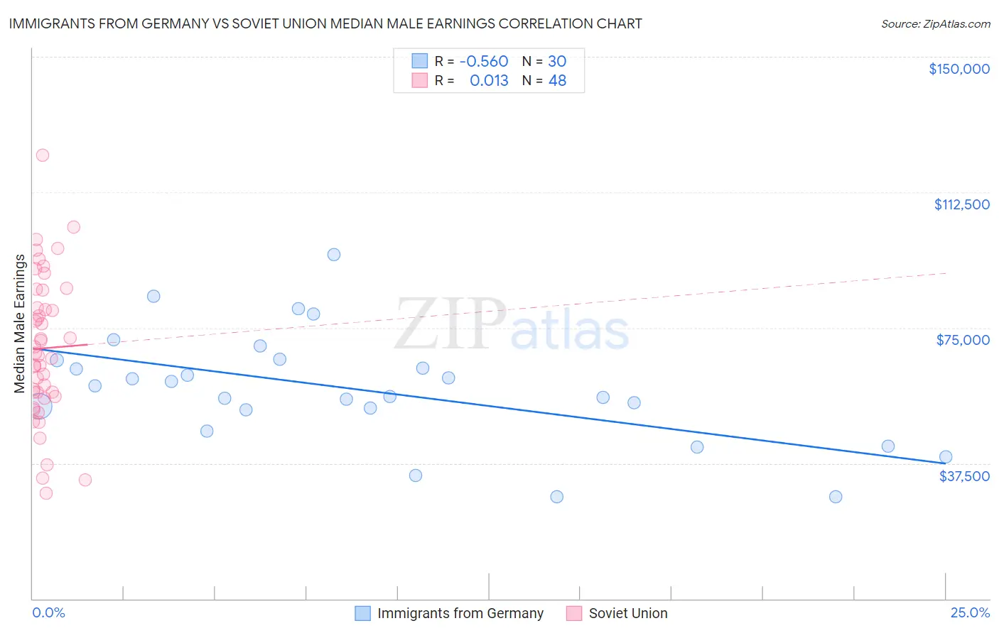 Immigrants from Germany vs Soviet Union Median Male Earnings