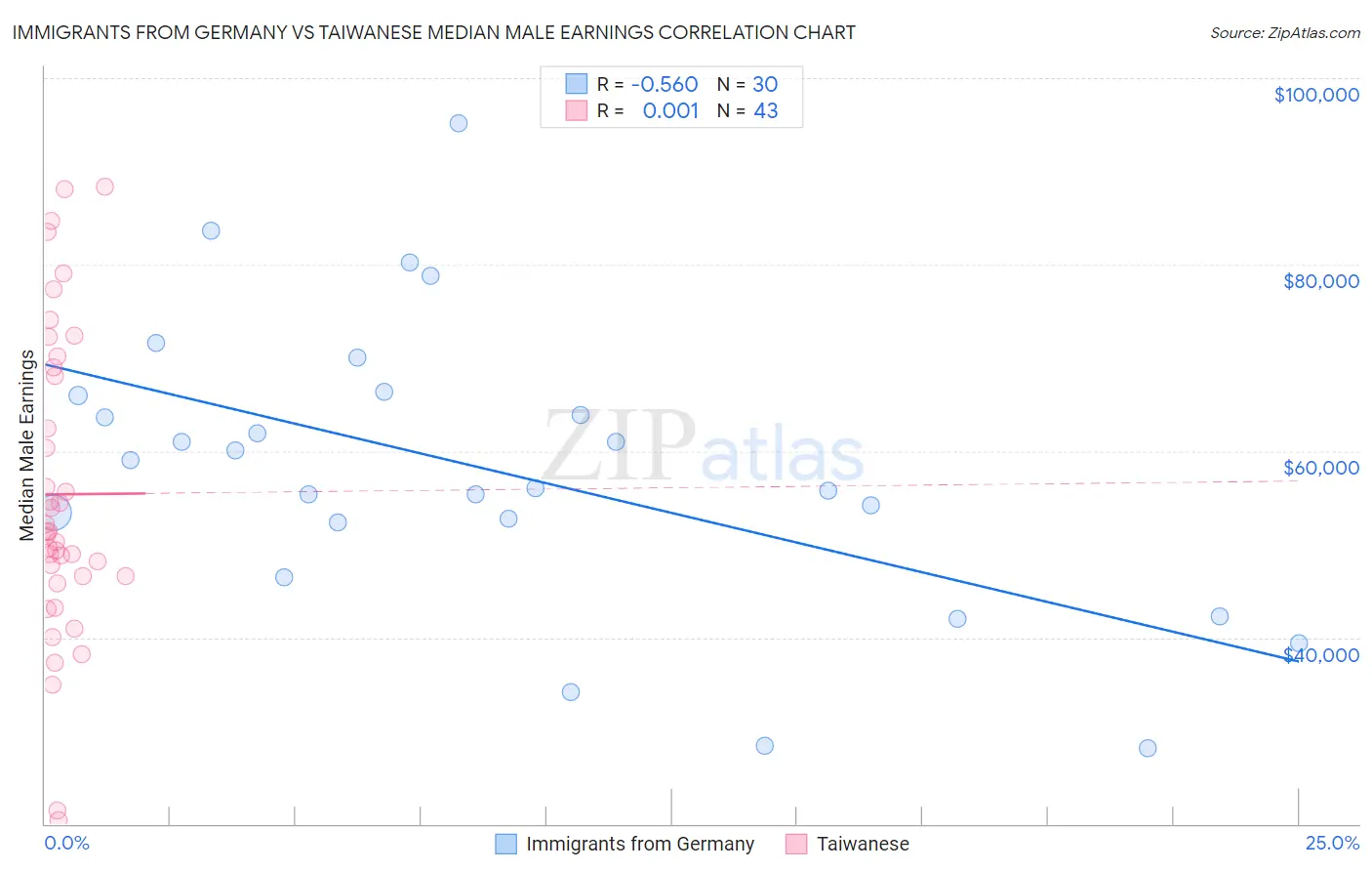 Immigrants from Germany vs Taiwanese Median Male Earnings