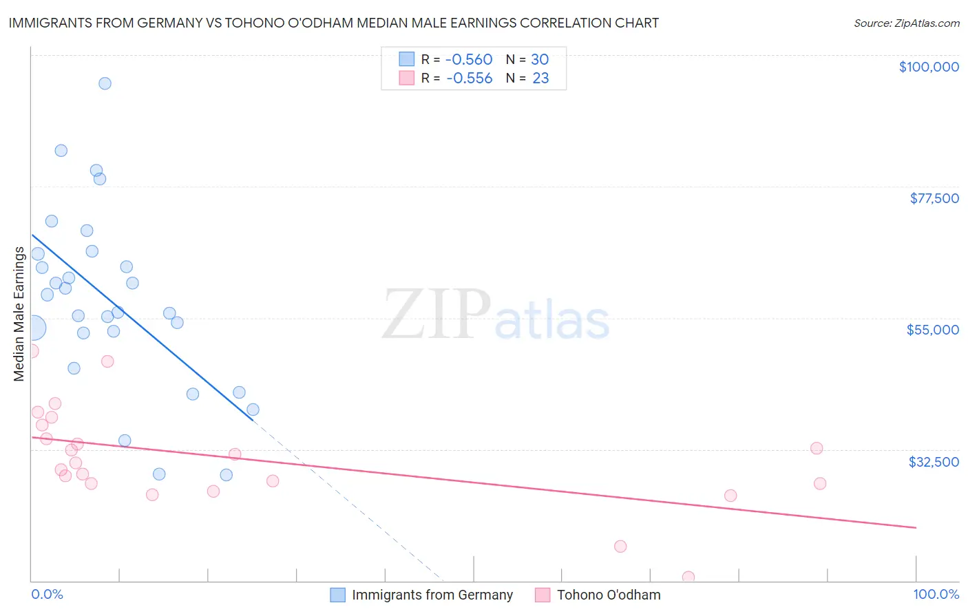 Immigrants from Germany vs Tohono O'odham Median Male Earnings