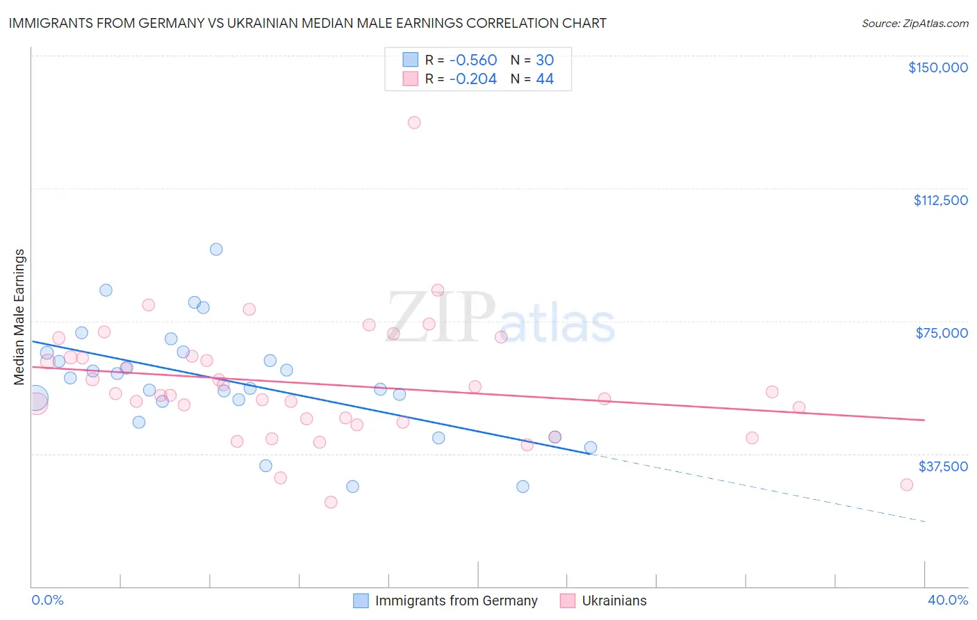 Immigrants from Germany vs Ukrainian Median Male Earnings