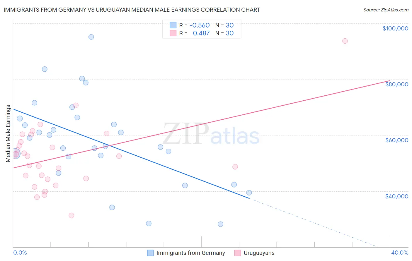 Immigrants from Germany vs Uruguayan Median Male Earnings