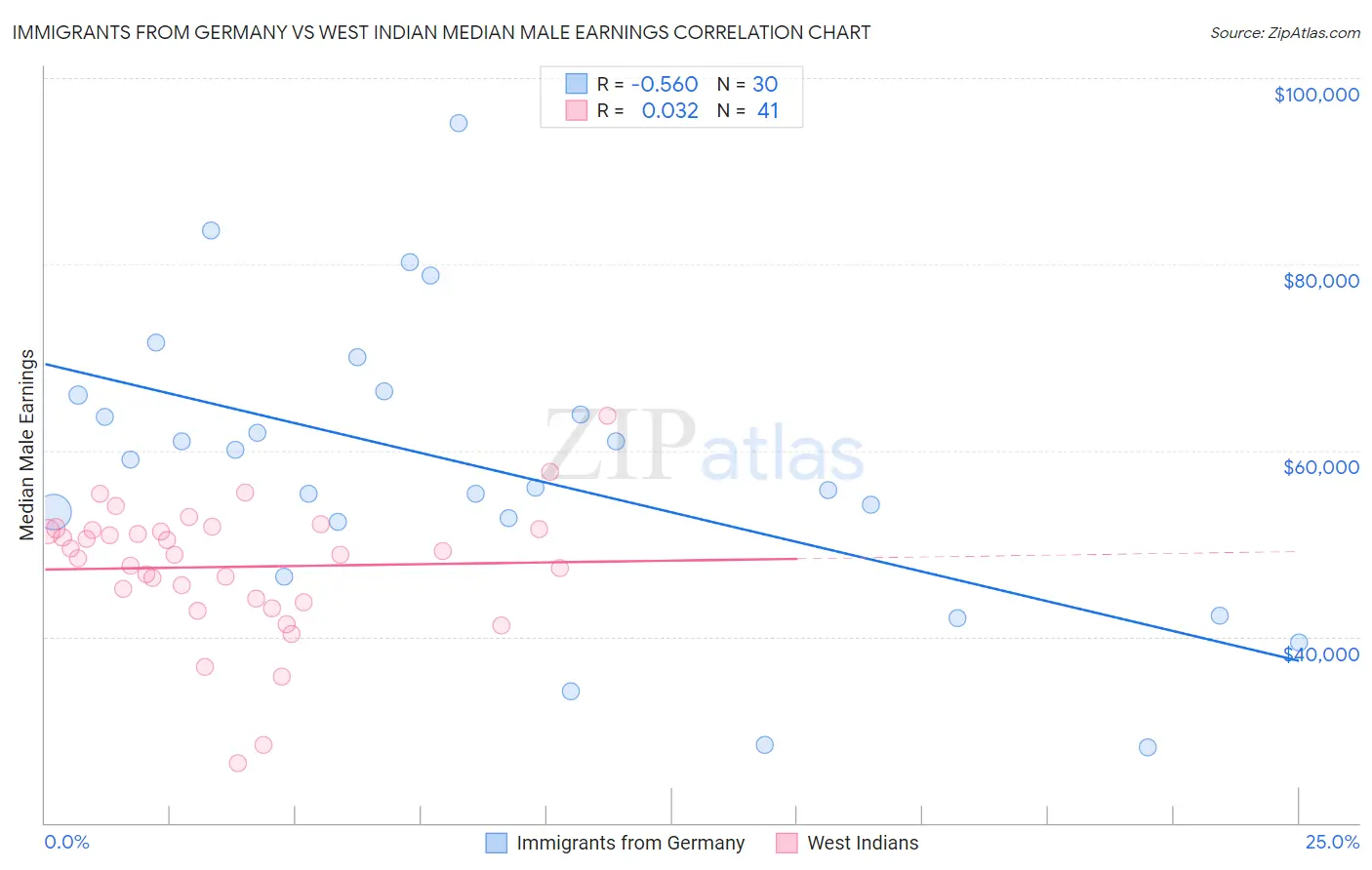 Immigrants from Germany vs West Indian Median Male Earnings