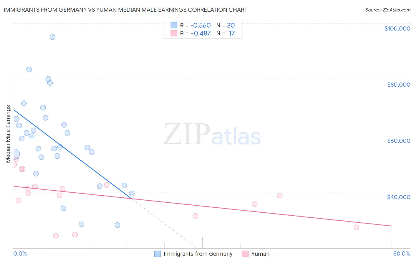 Immigrants from Germany vs Yuman Median Male Earnings