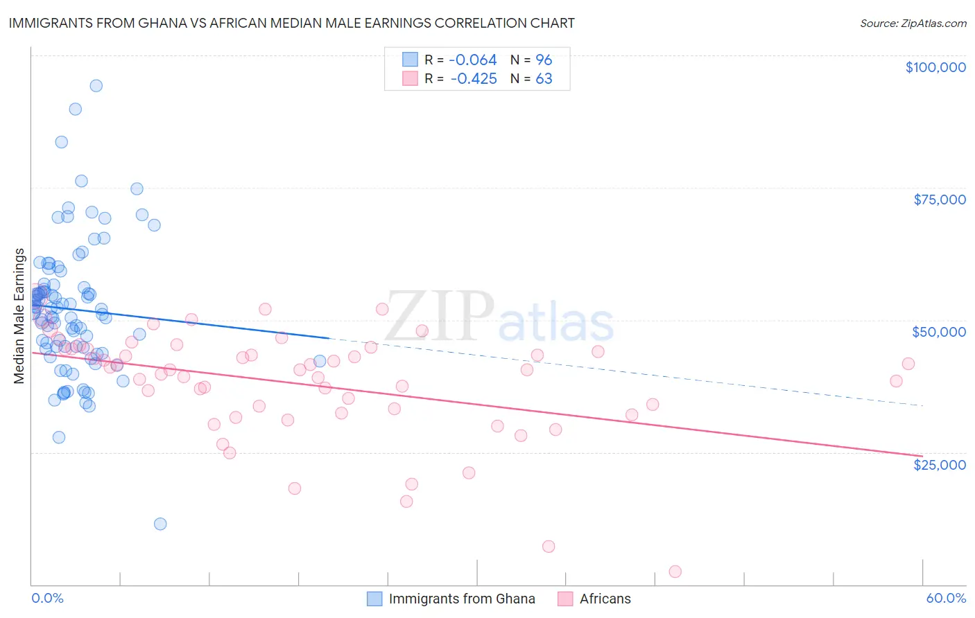 Immigrants from Ghana vs African Median Male Earnings