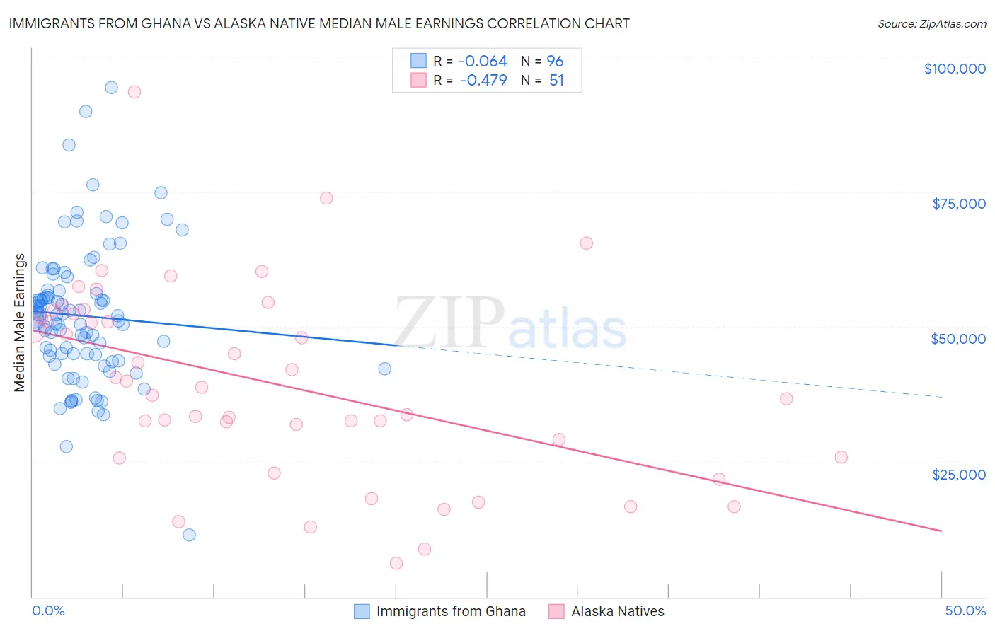 Immigrants from Ghana vs Alaska Native Median Male Earnings