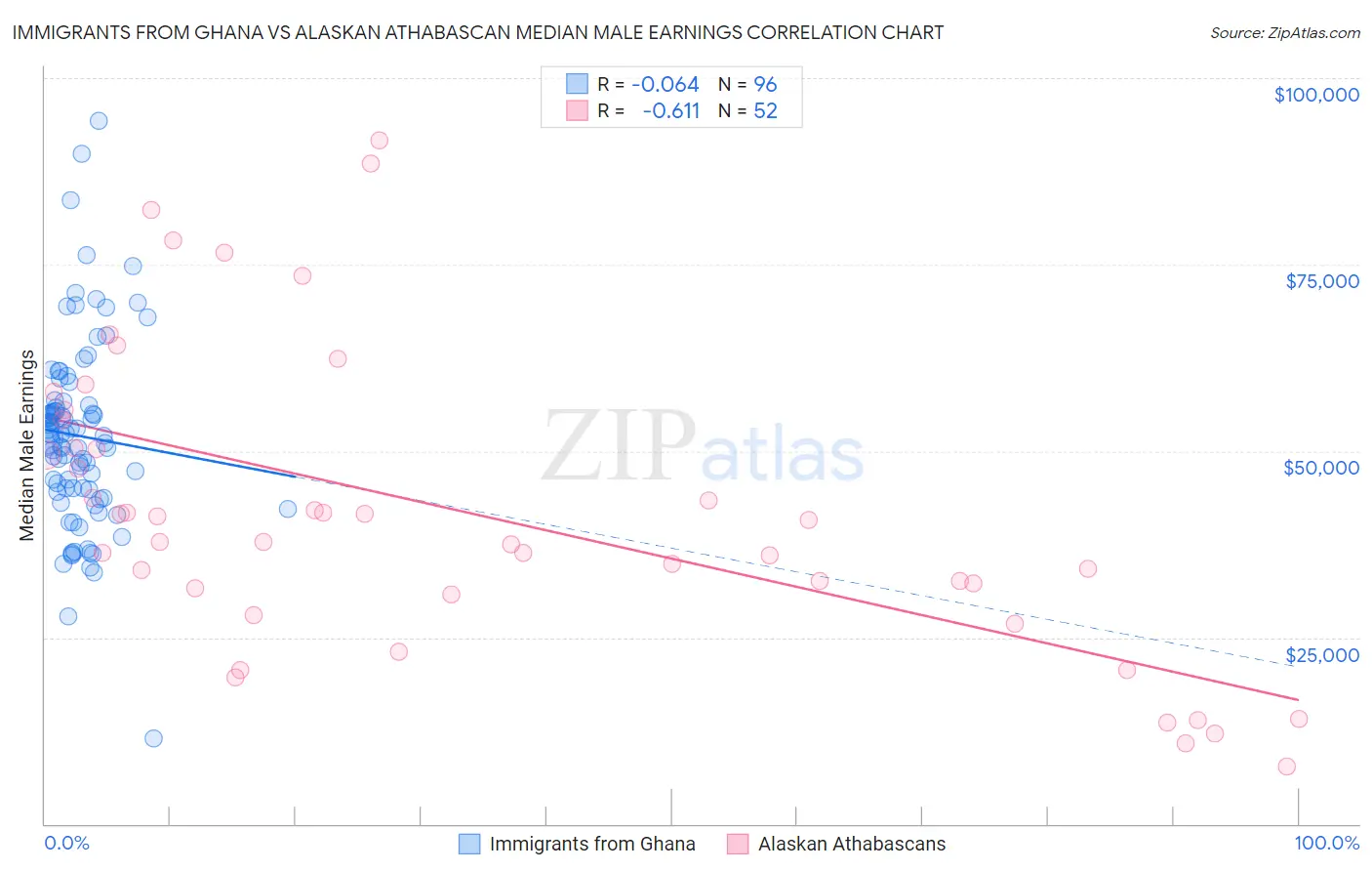 Immigrants from Ghana vs Alaskan Athabascan Median Male Earnings