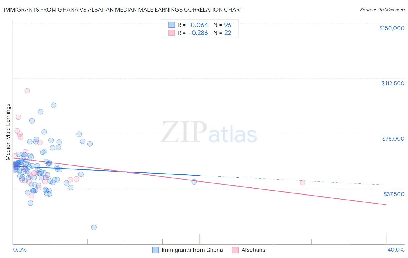 Immigrants from Ghana vs Alsatian Median Male Earnings