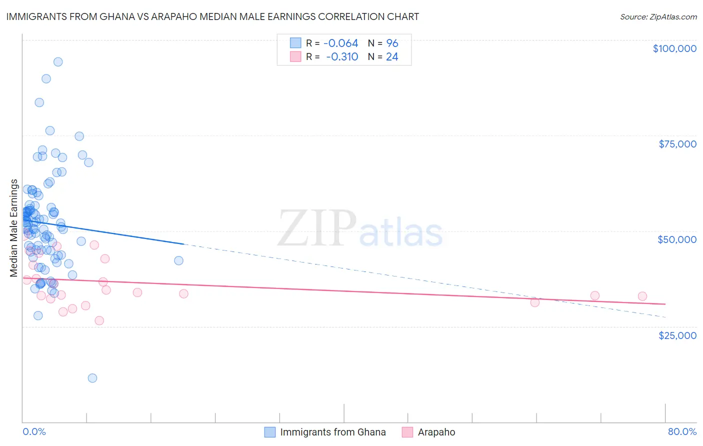 Immigrants from Ghana vs Arapaho Median Male Earnings