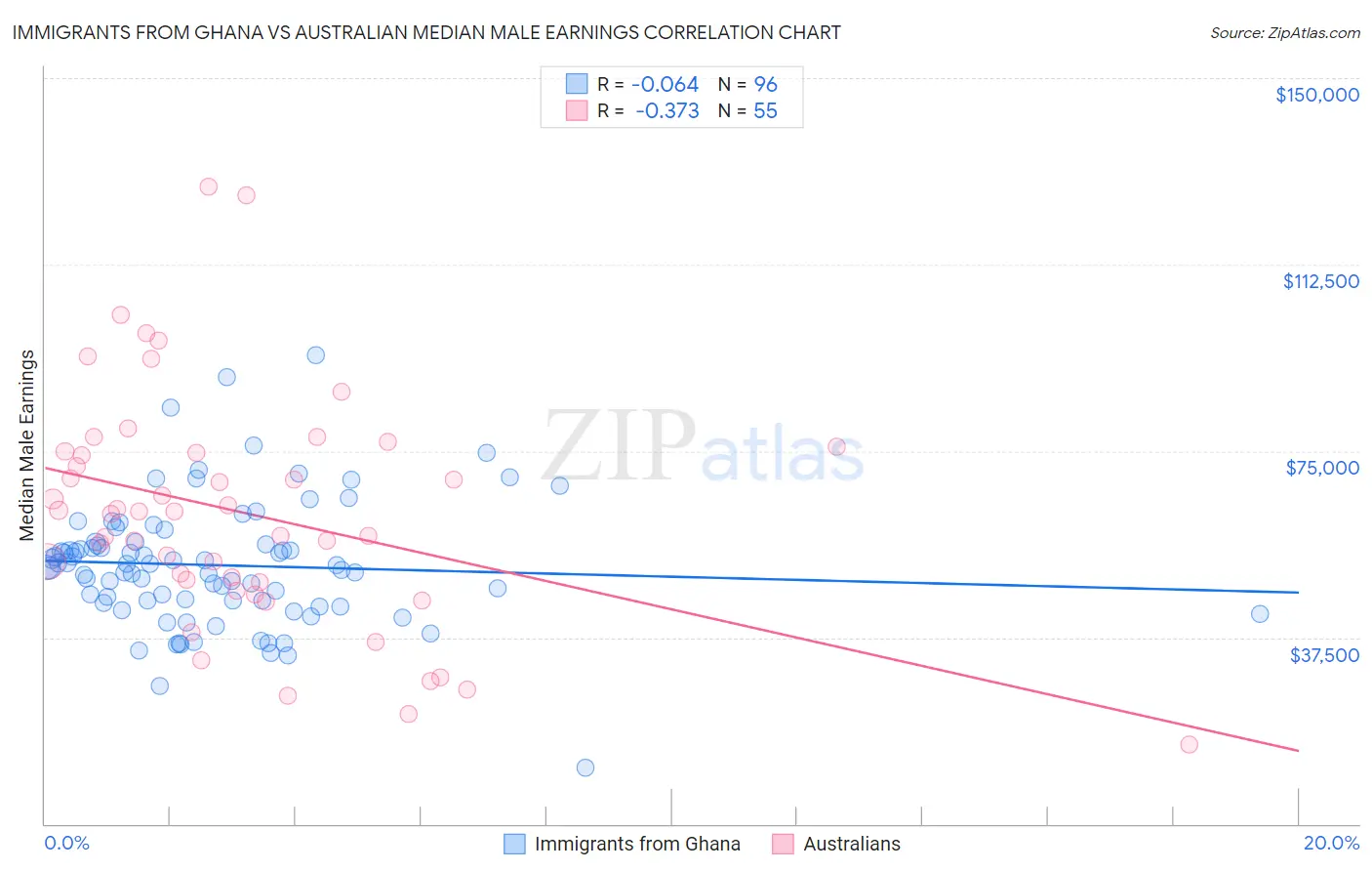 Immigrants from Ghana vs Australian Median Male Earnings