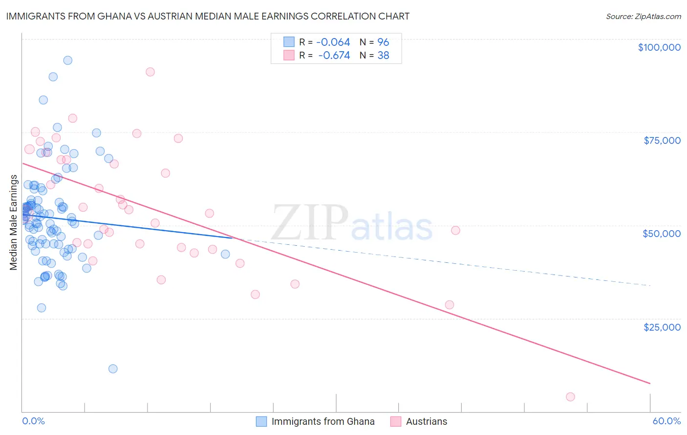 Immigrants from Ghana vs Austrian Median Male Earnings