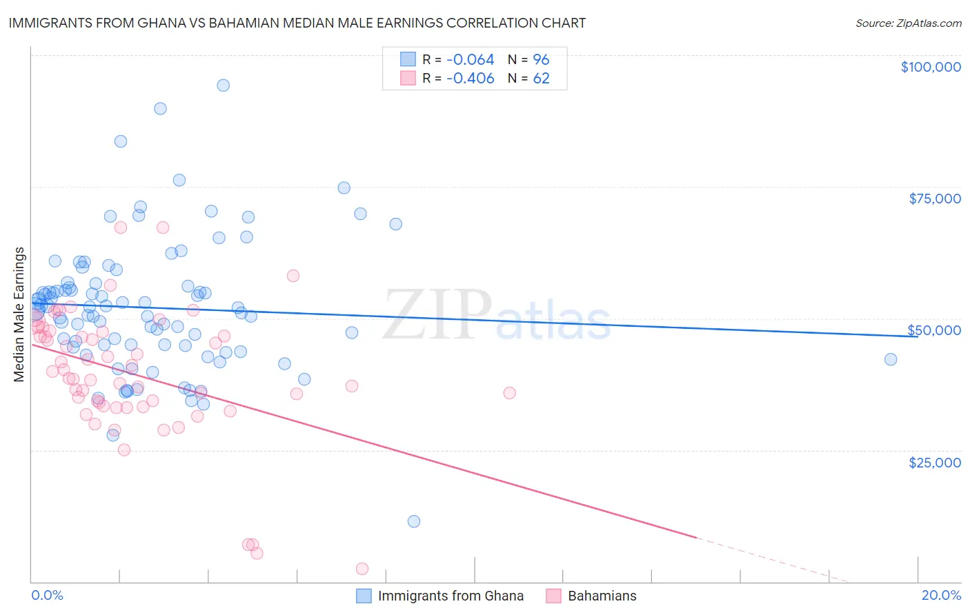 Immigrants from Ghana vs Bahamian Median Male Earnings
