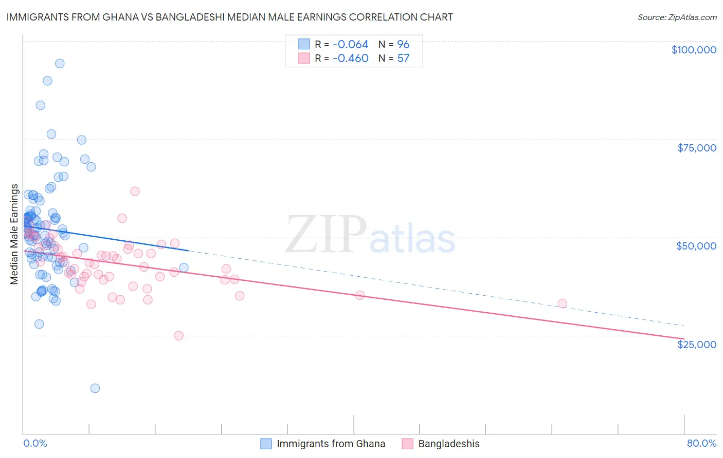 Immigrants from Ghana vs Bangladeshi Median Male Earnings