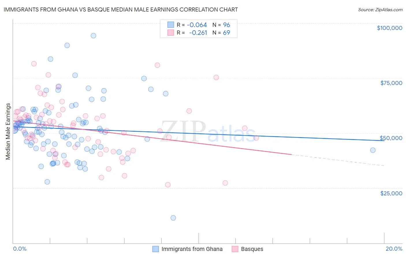 Immigrants from Ghana vs Basque Median Male Earnings
